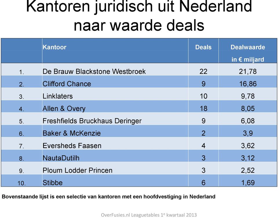 Allen & Overy 18 8,05 5. Freshfields Bruckhaus Deringer 9 6,08 6. Baker & McKenzie 2 3,9 7.