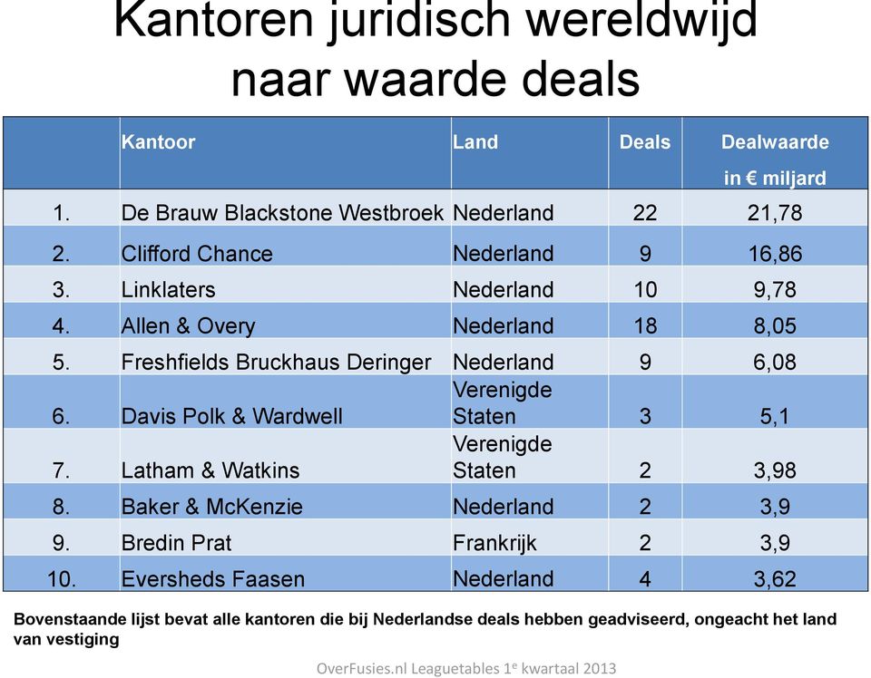 Freshfields Bruckhaus Deringer Nederland 9 6,08 Verenigde 6. Davis Polk & Wardwell Staten 3 5,1 7. Latham & Watkins Verenigde Staten 2 3,98 8.