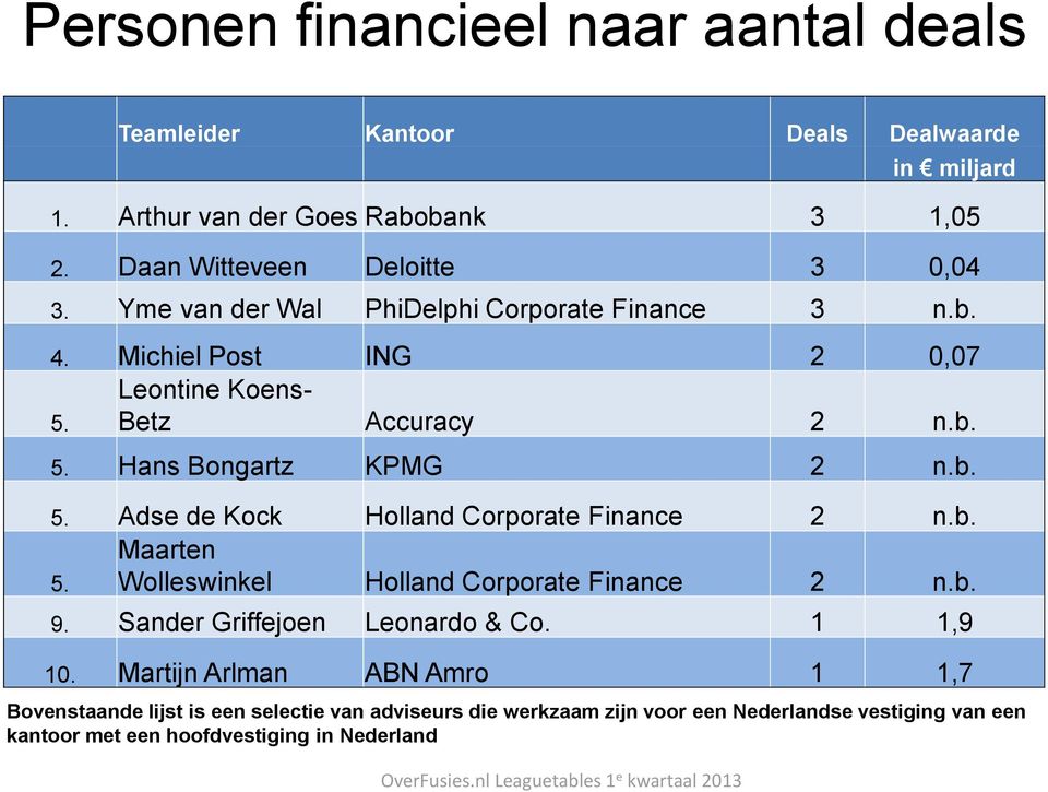 b. Maarten 5. Wolleswinkel Holland Corporate Finance 2 n.b. 9. Sander Griffejoen Leonardo & Co. 1 1,9 10.
