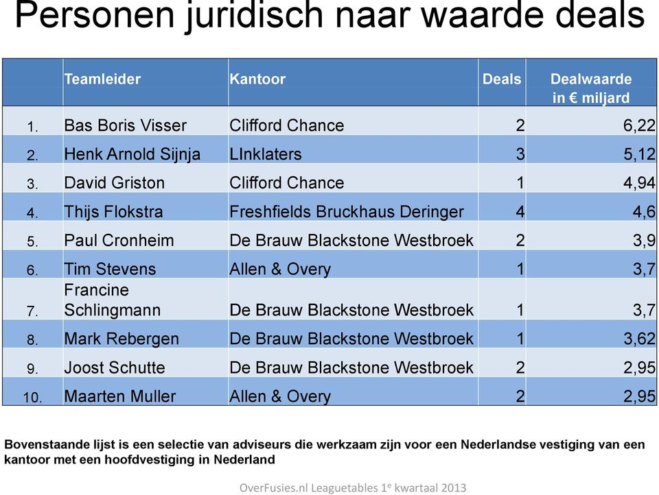 Tim Stevens Allen & Overy 1 3,7 Francine 7. Schlingmann De Brauw Blackstone Westbroek 1 3,7 8. Mark Rebergen De Brauw Blackstone Westbroek 1 3,62 9.