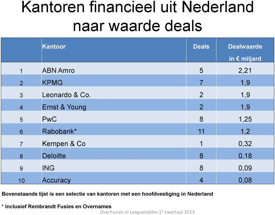 2 1,9 4 Ernst & Young 2 1,9 5 PwC 8 1,25 6 Rabobank* 11 1,2 7 Kempen & Co 1 0,32 8 Deloitte 8