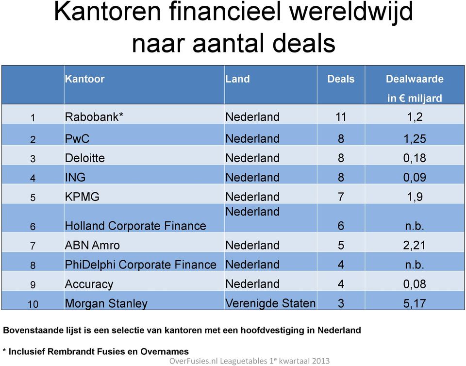 7 ABN Amro Nederland 5 2,21 8 PhiDelphi Corporate Finance Nederland 4 n.b.