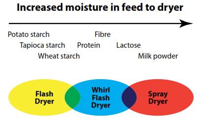 Drogen visceus: Whirl Flash Dryer Achtergrond: Gentle Drogen: The Whirl Flash Dryer will be competitive on: - Product quality -