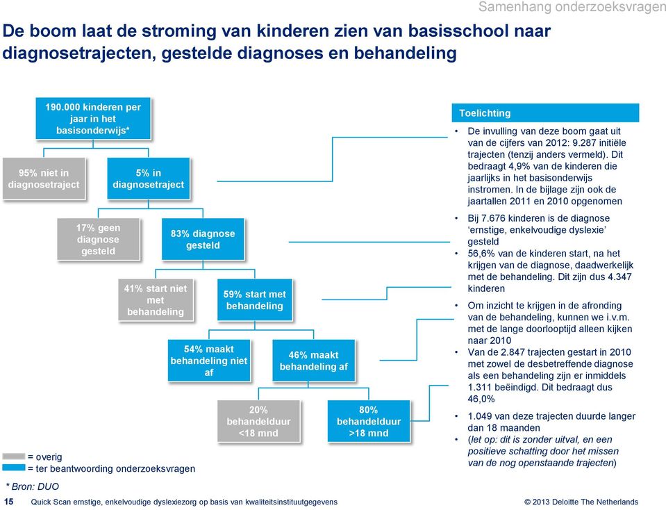 gesteld 54% maakt behandeling niet af 59% start met behandeling 20% behandelduur <18 mnd 46% maakt behandeling af 80% behandelduur >18 mnd Toelichting De invulling van deze boom gaat uit van de