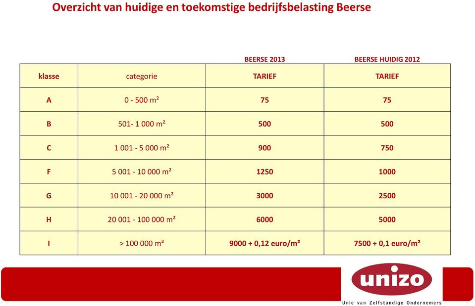 C 1 001-5 000 m² 900 750 F 5 001-10 000 m² 1250 1000 G 10 001-20 000 m² 3000 2500