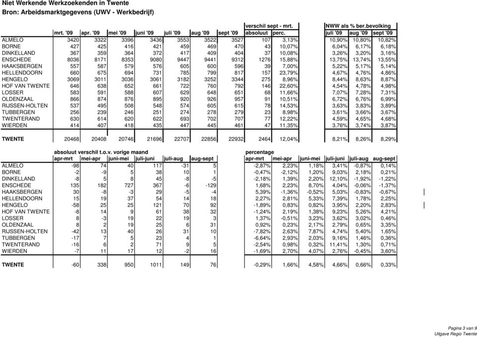 juli '09 aug '09 sept '09 ALMELO 3420 3322 3396 3436 3553 3522 3527 107 3,13% 10,90% 10,80% 10,82% BORNE 427 425 416 421 459 469 470 43 10,07% 6,04% 6,17% 6,18% DINKELLAND 367 359 364 372 417 409 404
