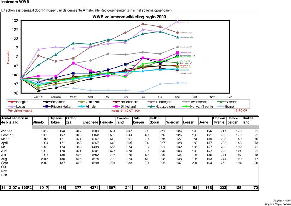 109 Enschede; 107 Hengelo; 107 Oldenzaal; 107 Almelo; 105 Hellendoorn; 105 97 Borne; 98 92 Jan '09 Februari Maart April Mei Juni Juli Aug Sept Okt Nov Dec Hengelo Enschede Oldenzaal Hellendoorn