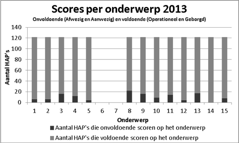 Inspectie voor de Gezondheidszorg Figuur 1c: scores per onderwerp in 2013 7.