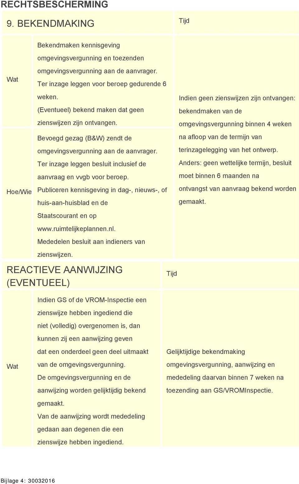 Publiceren kennisgeving in dag-, nieuws-, of huis-aan-huisblad en de Staatscourant en op www.ruimtelijkeplannen.nl.