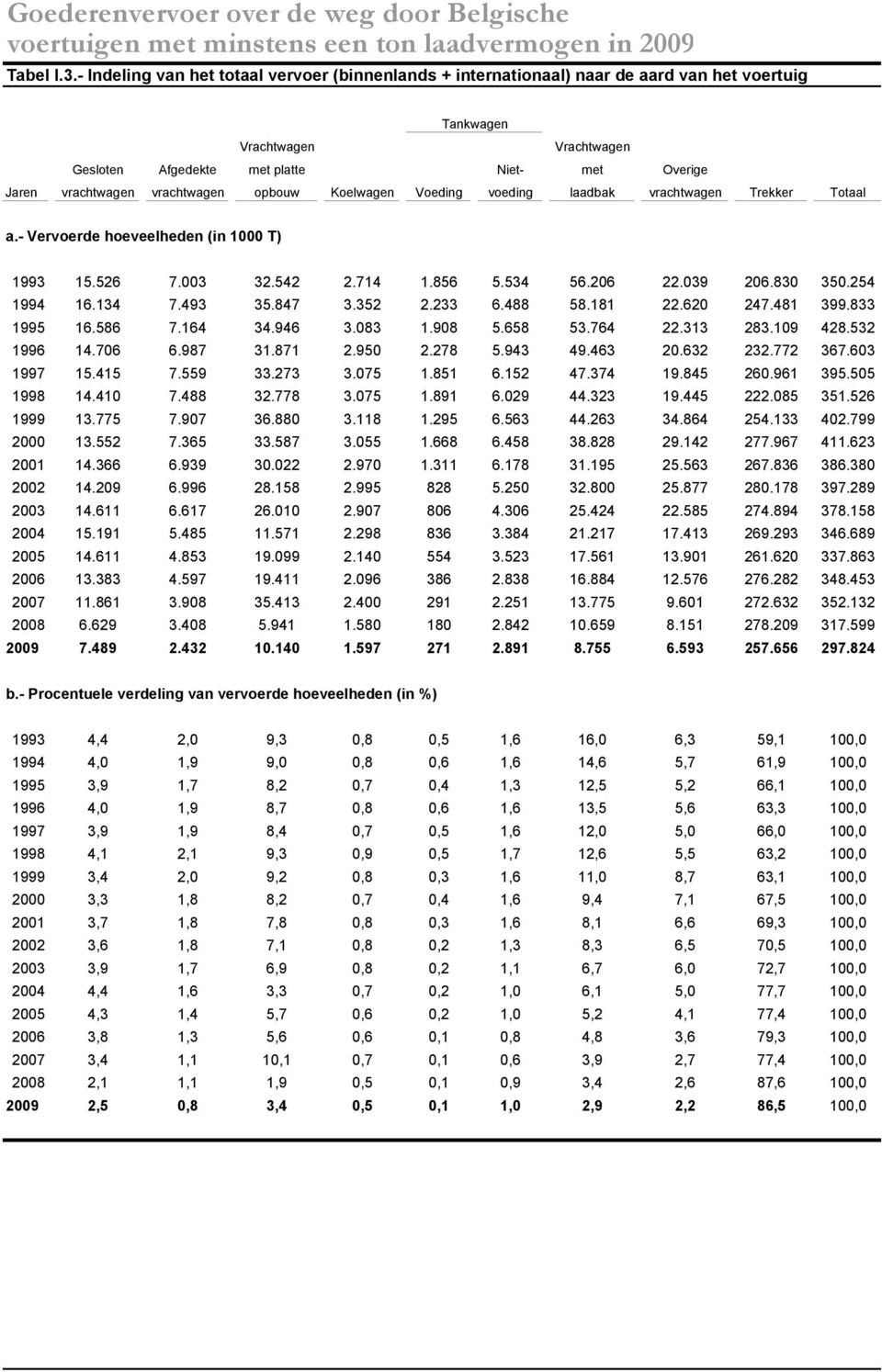 vrachtwagen opbouw Koelwagen Voeding voeding laadbak vrachtwagen Trekker Totaal a.- Vervoerde hoeveelheden (in 1000 T) 1993 15.526 7.003 32.542 2.714 1.856 5.534 56.206 22.039 206.830 350.254 1994 16.