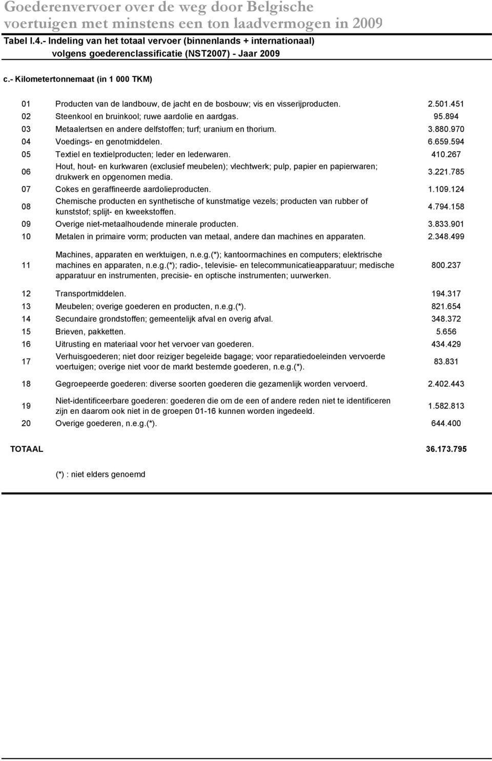 894 03 Metaalertsen en andere delfstoffen; turf; uranium en thorium. 3.880.970 04 Voedings- en genotmiddelen. 6.659.594 05 Textiel en textielproducten; leder en lederwaren. 410.