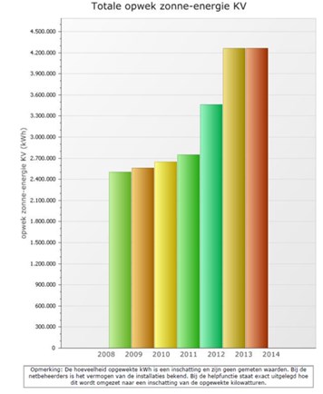 Het exponentieel toenemende aantallen SNv duurzaamheidsleningen (van medio 2013 t/m sept 2015 zijn 101 uitstaande leningen (waarvan 3 voor agrariërs) voor een bedrag van in totaal circa 652.