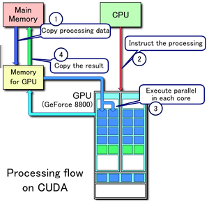 Figuur 2: GPU werking. De verschillende GPU processor-blokken worden kernels genoemd.