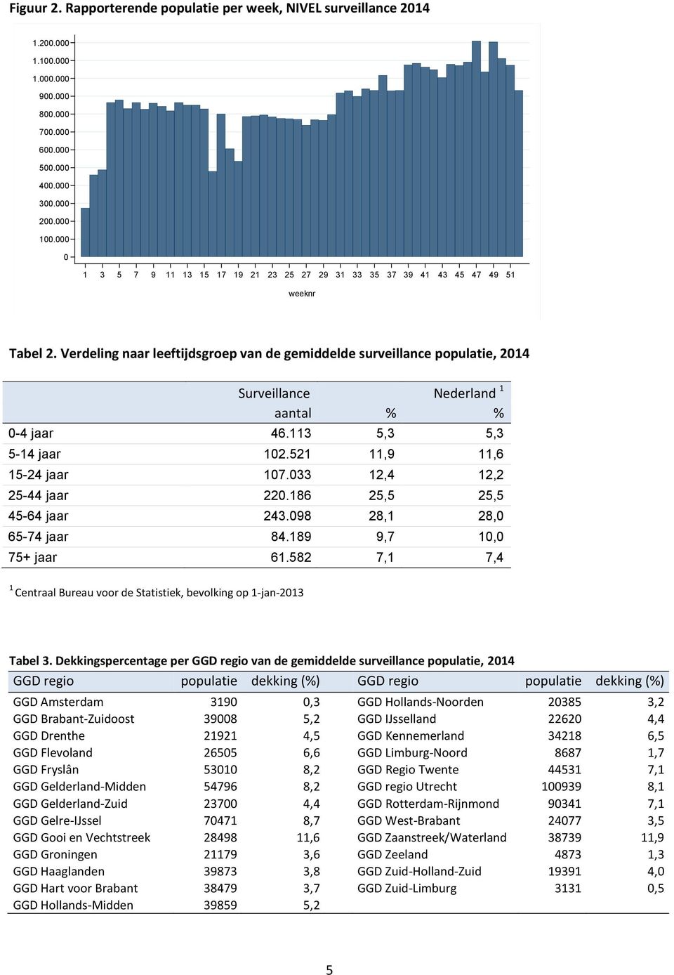 Verdeling naar leeftijdsgroep van de gemiddelde surveillance populatie, 2014 Surveillance Nederland 1 aantal % % 0-4 jaar 46.113 5,3 5,3 5-14 jaar 102.521 11,9 11,6 15-24 jaar 107.