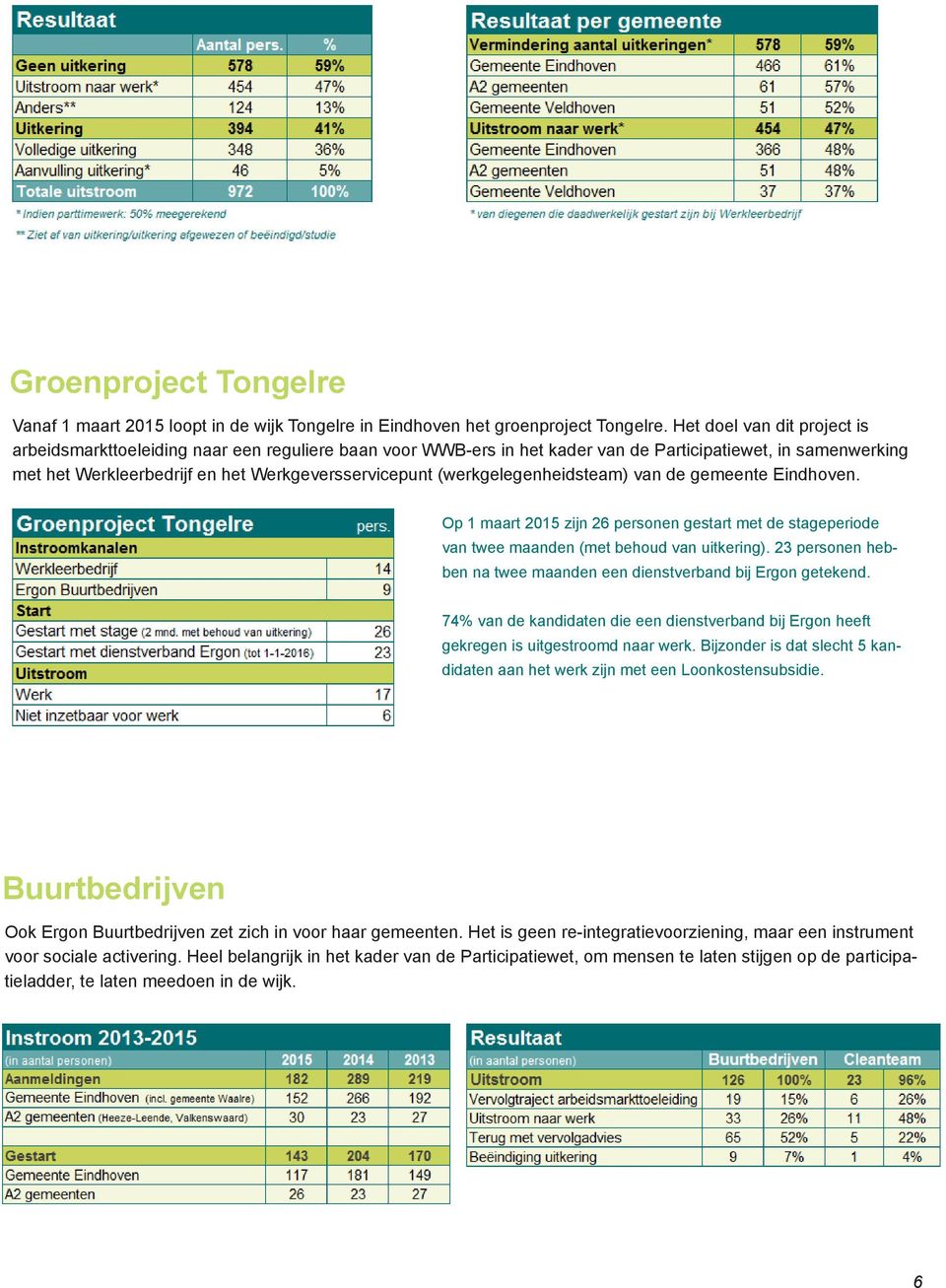 (werkgelegenheidsteam) van de gemeente Eindhoven. Op 1 maart 2015 zijn 26 personen gestart met de stageperiode van twee maanden (met behoud van uitkering).