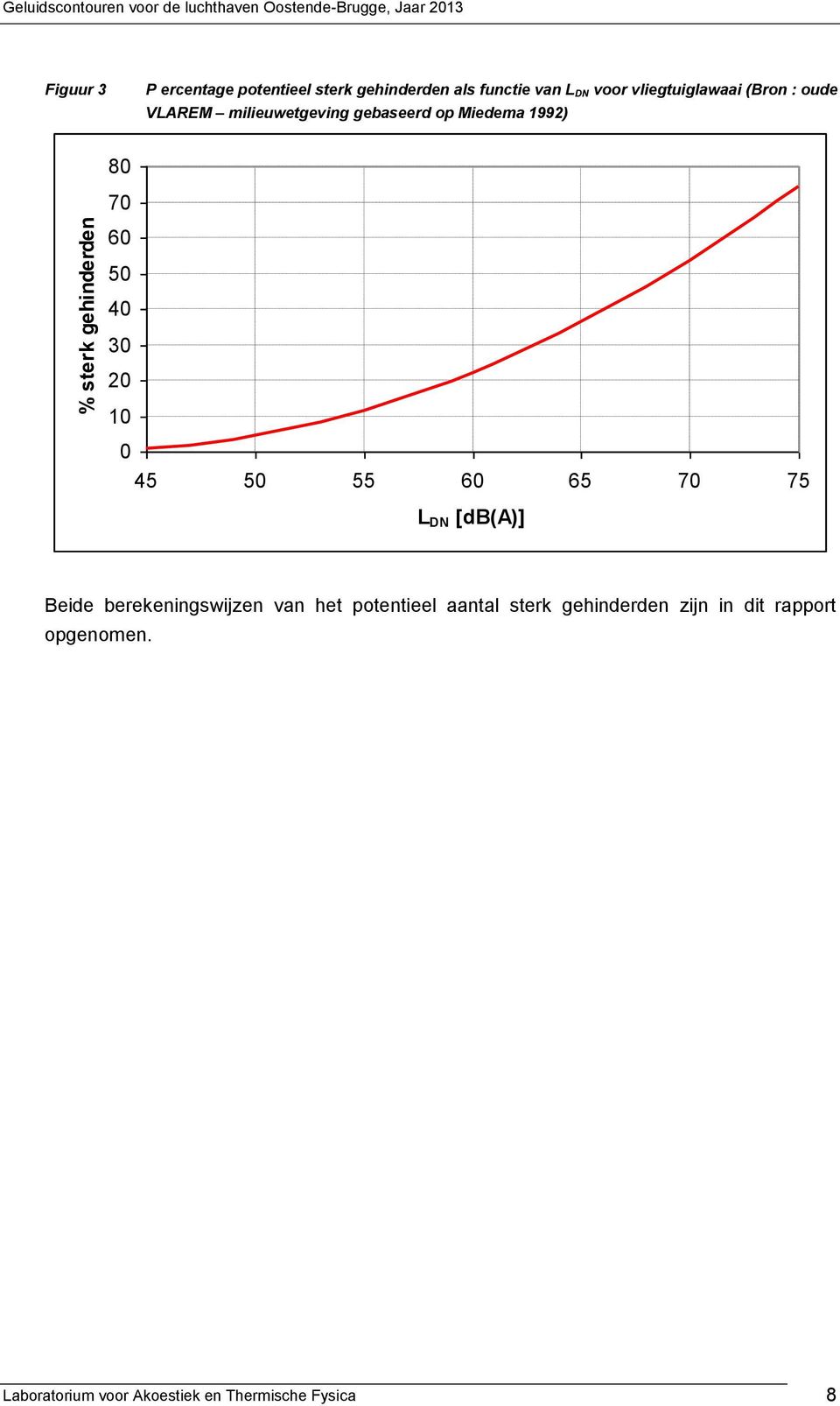 40 30 20 10 0 45 50 55 60 65 70 75 L DN [db()] Beide berekeningswijzen van het potentieel