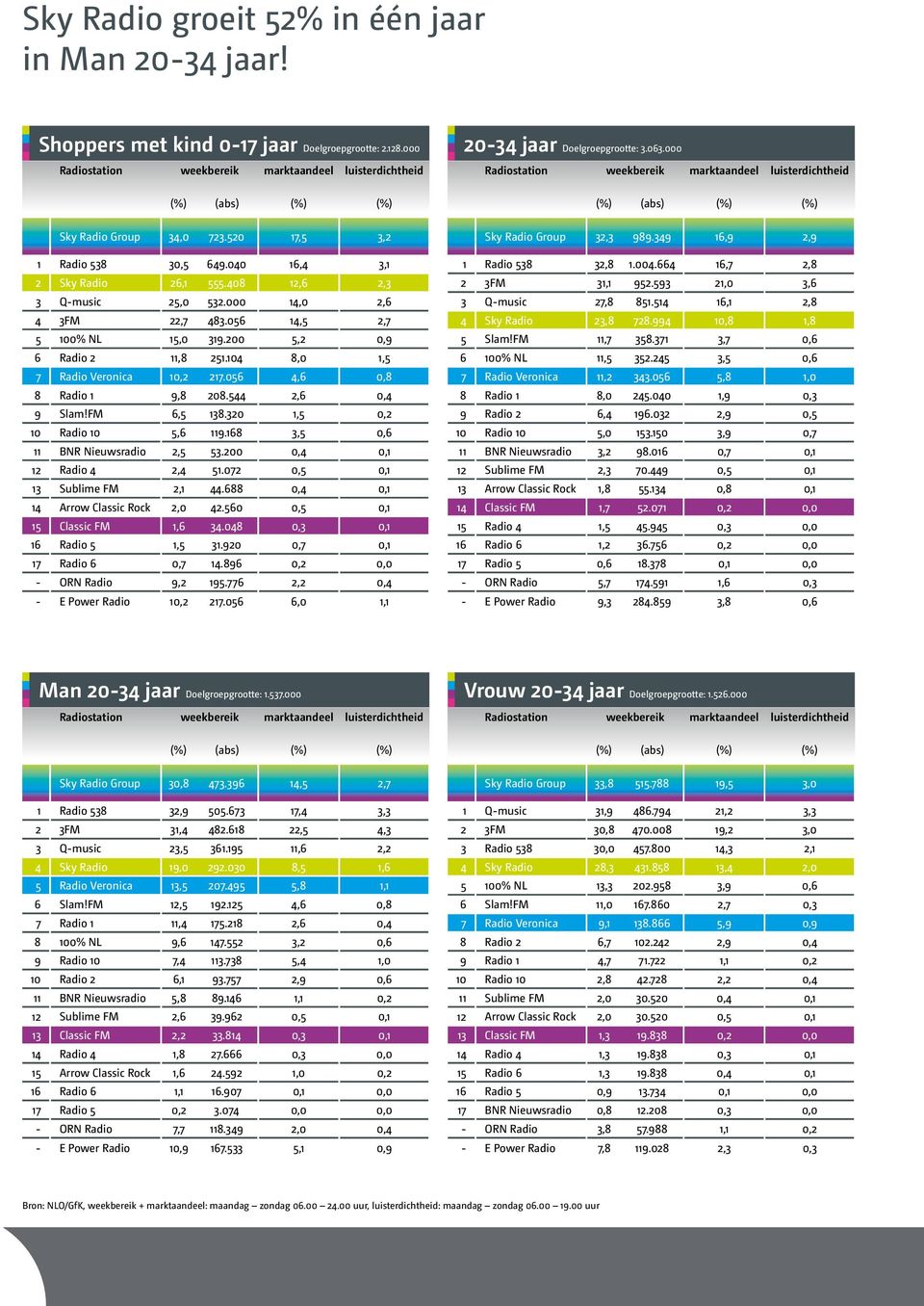 320 1,5 0,2 10 Radio 10 5,6 119.168 3,5 0,6 11 BNR Nieuwsradio 2,5 53.200 0,4 0,1 12 Radio 4 2,4 51.072 0,5 0,1 13 Sublime FM 2,1 44.688 0,4 0,1 14 Arrow Classic Rock 2,0 42.