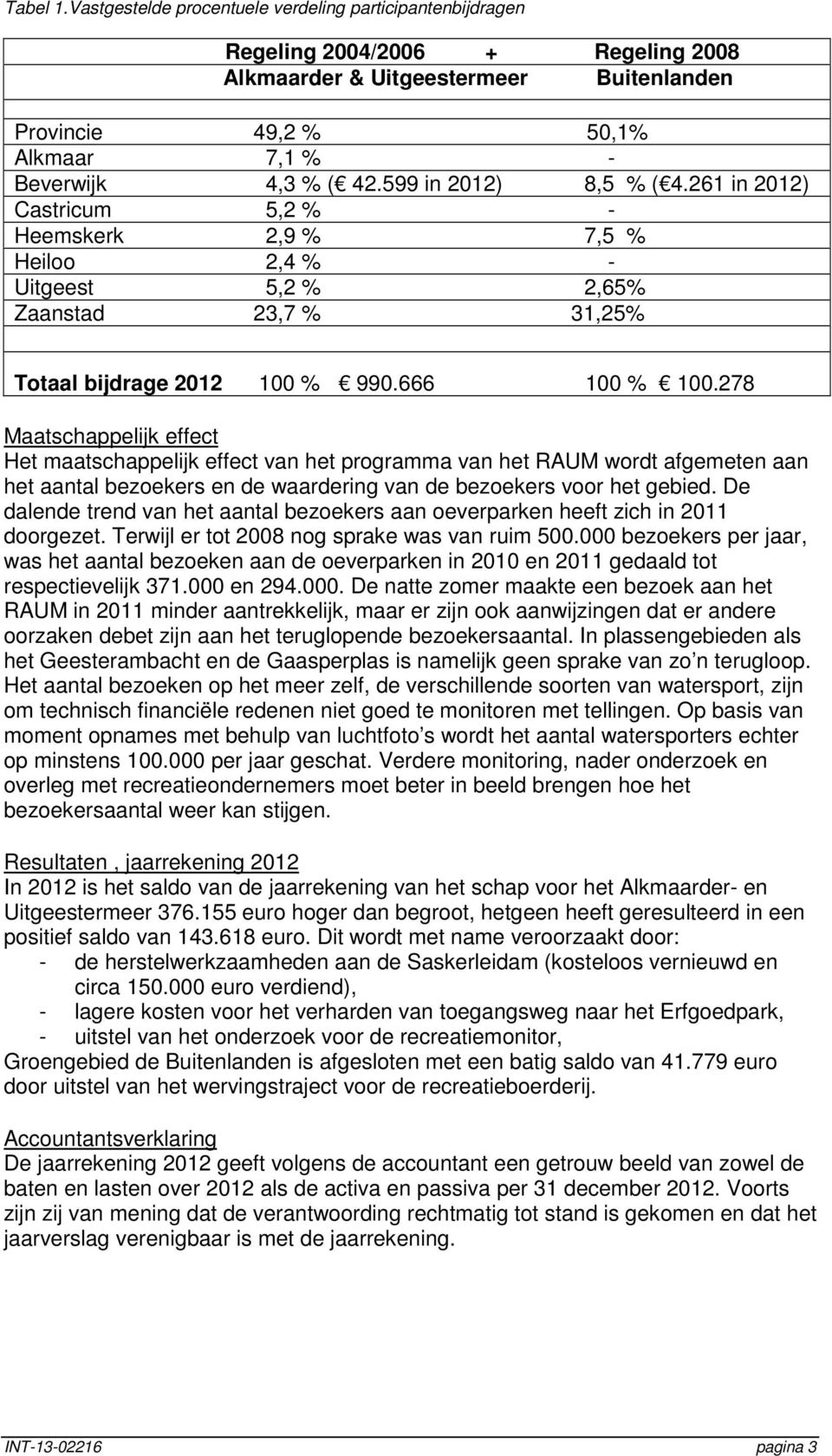 599 in 2012) 8,5 % ( 4.261 in 2012) Castricum 5,2 % - Heemskerk 2,9 % 7,5 % Heiloo 2,4 % - Uitgeest 5,2 % 2,65% Zaanstad 23,7 % 31,25% Totaal bijdrage 2012 100 % 990.666 100 % 100.