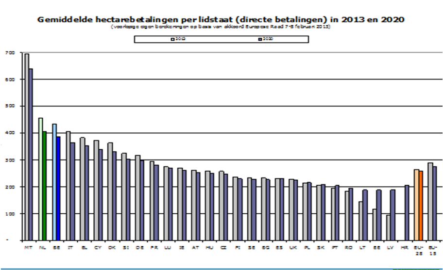 hectarebetalingen Directe betalingen per ha