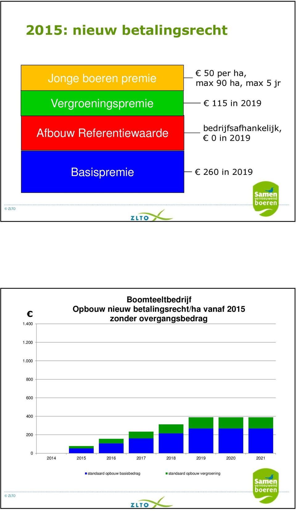 400 Boomteeltbedrijf Opbouw nieuw betalingsrecht/ha vanaf 2015 zonder overgangsbedrag 1.200 1.