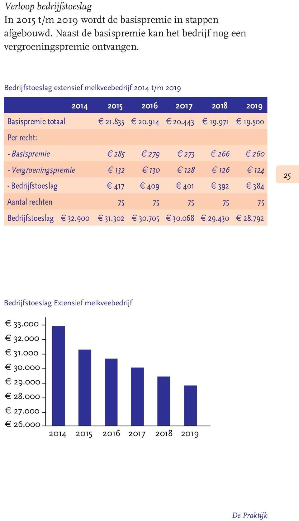 500 Per recht: - Basispremie 285 279 273 266 260 - Vergroeningspremie 132 130 128 126 124 - Bedrijfstoeslag 417 409 401 392 384 Aantal rechten 75 75 75 75 75