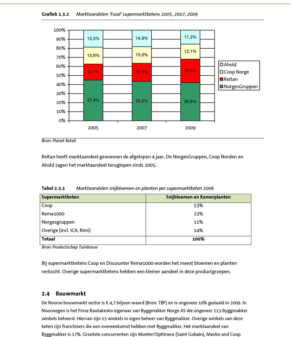 Norge Reitan NorgesGruppen Bron: Planet Retail Reitan heeft marktaandeel gewonnen de afgelopen 4 jaar. De NorgesGruppen, Coop Norden en Ahold zagen het marktaandeel teruglopen sinds 2005. Tabel 2.3.