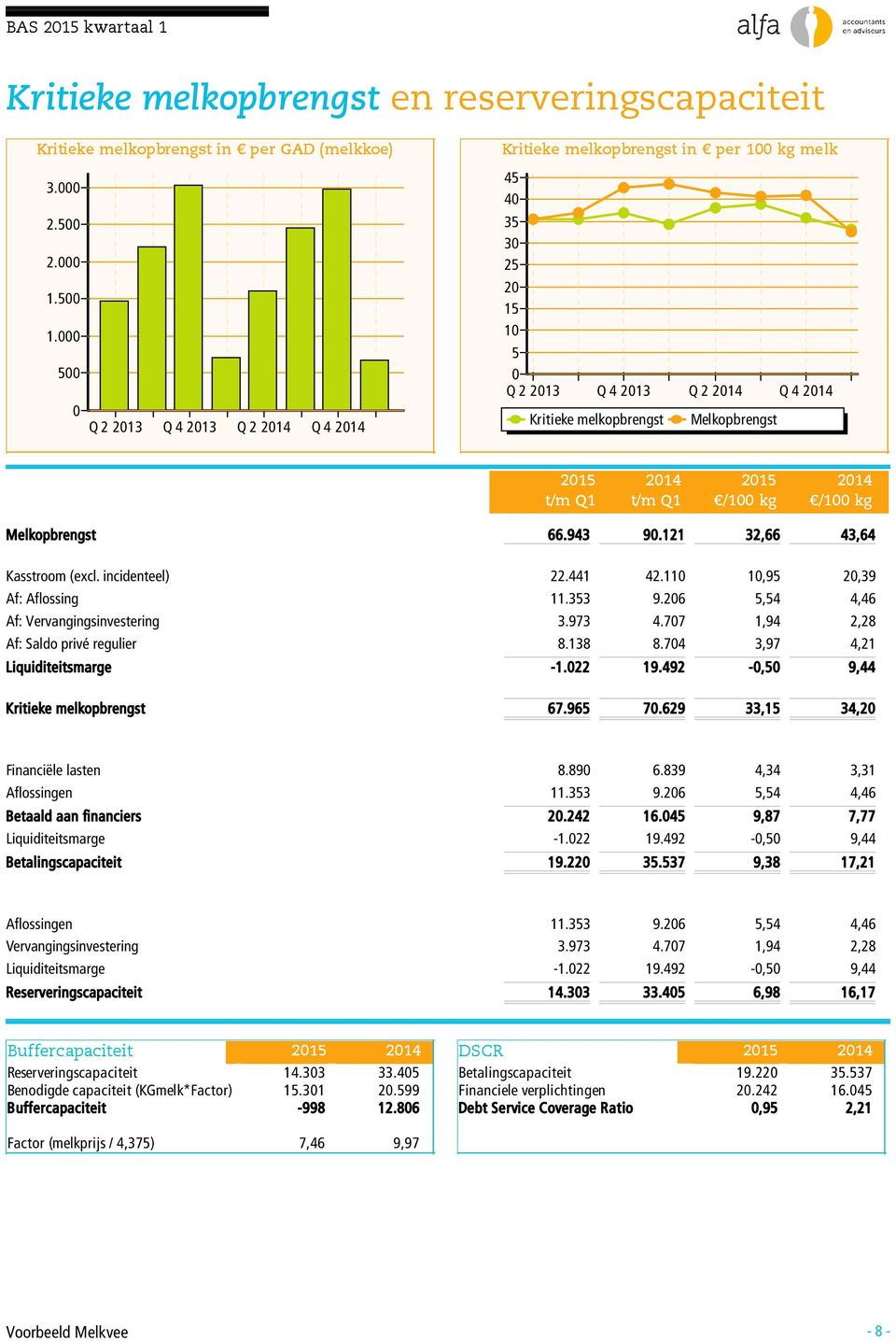 Melkopbrengst 66.943 9.121 32,66 43,64 Kasstroom (excl. incidenteel) 22.441 42.11 1,95 2,39 Af: Aflossing 11.353 9.26 5,54 4,46 Af: Vervangingsinvestering 3.973 4.