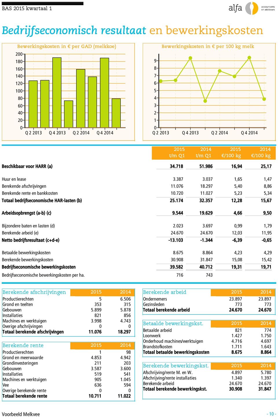 297 5,4 8,86 Berekende rente en bankkosten 1.72 11.27 5,23 5,34 Totaal bedrijfseconomische HAR-lasten (b) 25.174 32.357 12,28 15,67 Arbeidsopbrengst (a-b) (c) 9.544 19.