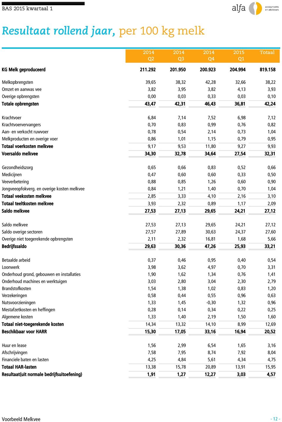 6,98 7,12 Krachtvoervervangers,7,83,99,76,82 Aan- en verkocht ruwvoer,78,54 2,14,73 1,4 Melkproducten en overige voer,86 1,1 1,15,79,95 Totaal voerkosten melkvee 9,17 9,53 11,8 9,27 9,93 Voersaldo