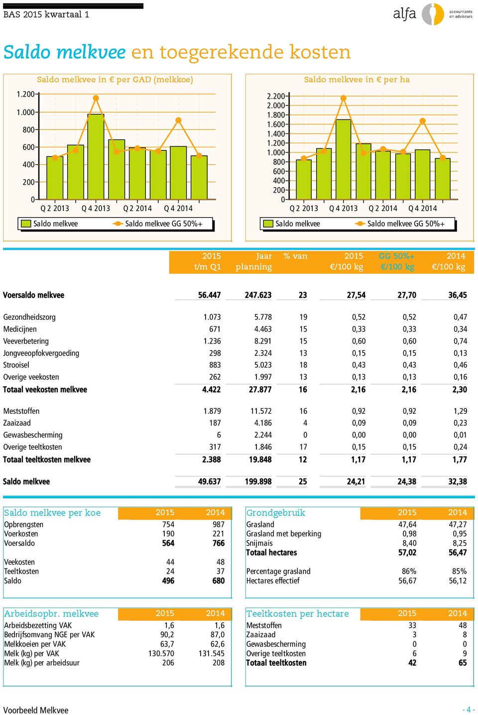 8 6 4 2 Saldo melkvee in per ha Q 2 213 Q 4 213 Q 2 214 Q 4 214 Saldo melkvee Saldo melkvee GG 5%+ 215 Jaar planning % van 215 /1 kg GG 5%+ /1 kg 214 /1 kg Voersaldo melkvee 56.447 247.