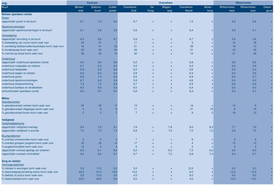 Verloedering rapportcijfer vervuiling in de buurt 6,3 6,6 6,7 5,9 x x 6,7 x 5,8 5,8 x % bekladding van muren komt vaak voor 23 27 7 11 x x 3 x 16 18 x % vernieling telefooncellen/bushokjes komt vaak