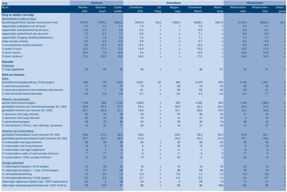 buurt 7,5 7,6 7,7 7,3 x x 7,6 x 7,2 7,1 x rapportcijfer betrokkenheid bij de buurt 6,3 6,7 6,8 6,3 x x 6,5 x 6,9 6,2 x rapportcijfer gehechtheid aan de buurt 7,0 6,9 7,2 6,8 x x 7,1 x 6,8 6,8 x