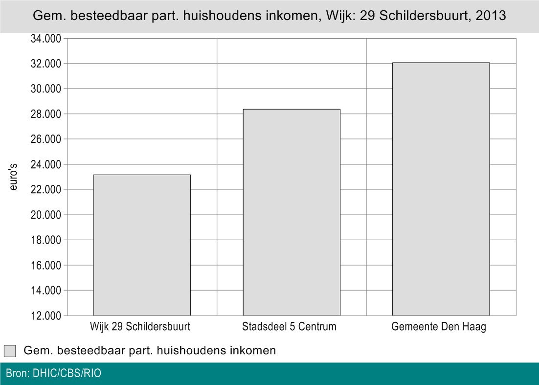 Besteedbaar inkomen Besteedbaar inkomen jaar of het meest recente jaar weergegeven. In 29 Schildersbuurt was het gemiddeld besteedbaar inkomen van particuliere huishoudens in 2013 23.200.