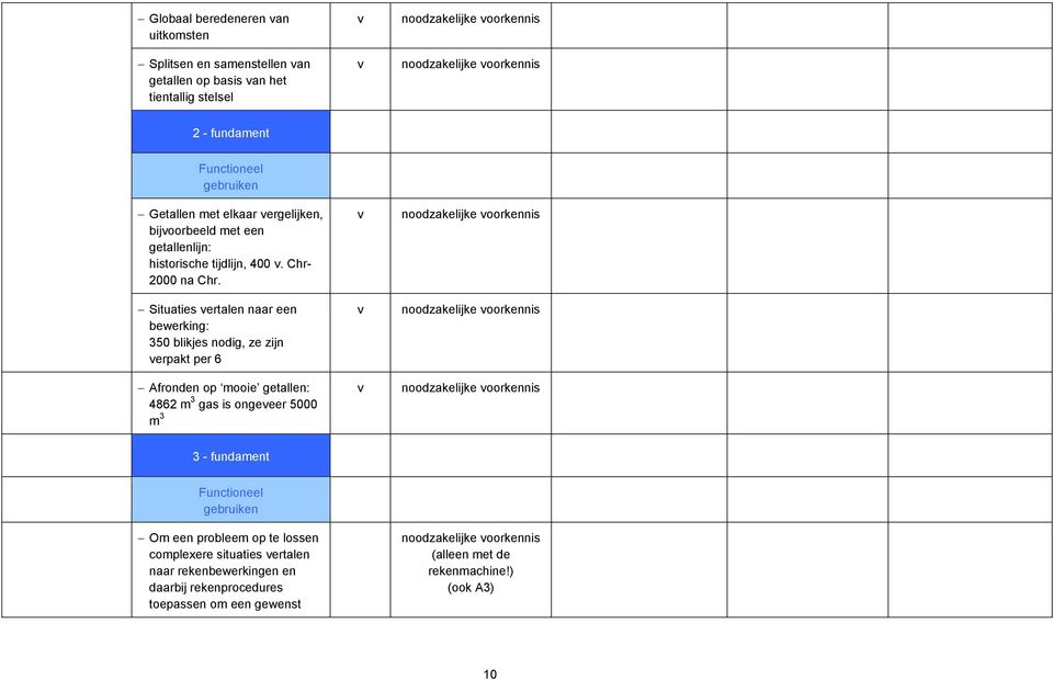 Situaties vertalen naar een bewerking: 350 blikjes nodig, ze zijn verpakt per 6 Afronden op mooie getallen: 4862 m 3 gas is ongeveer 5000 m 3 3 -