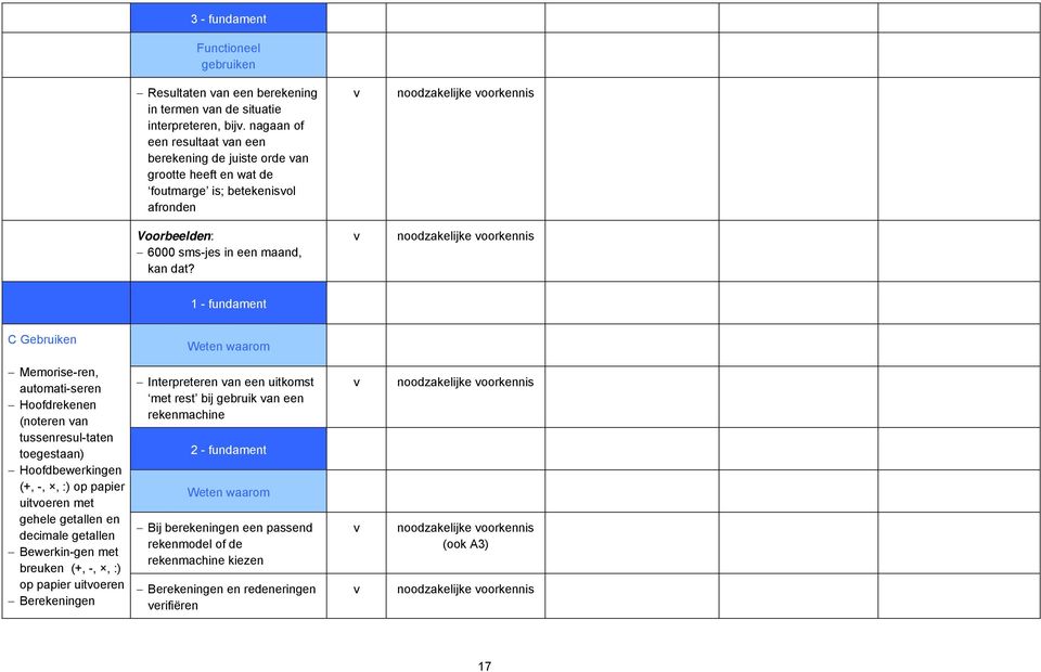 1 - fundament C Gebruiken Memorise-ren, automati-seren Hoofdrekenen (noteren van tussenresul-taten toegestaan) Hoofdbewerkingen (+, -,, :) op papier uitvoeren met gehele getallen en decimale