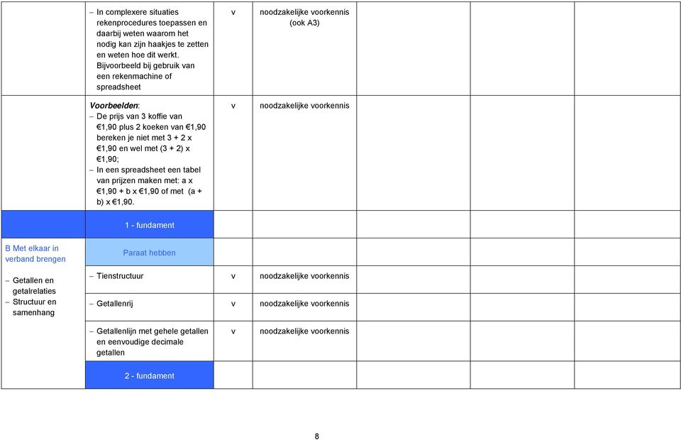 bereken je niet met 3 + 2 x 1,90 en wel met (3 + 2) x 1,90; In een spreadsheet een tabel van prijzen maken met: a x 1,90 + b x 1,90 of met (a + b) x 1,90.