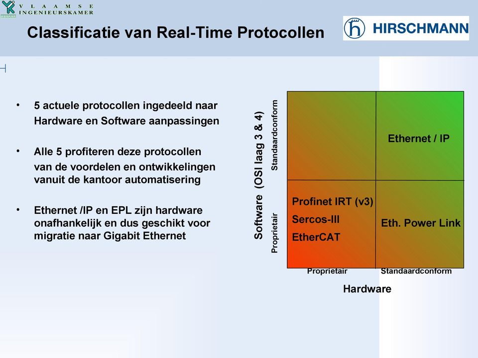 protocollen ingedeeld naar Hardware en Software aanpassingen Ethernet / IP Profinet IRT (v3) Proprietair Software (OSI