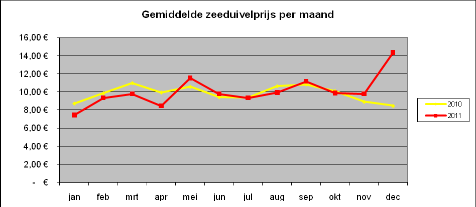 28 Grafiek 23: Aanvoer zeeduivel per grootteklasse 2008-2011 Enkel in de grootste grootteklasse werd er een daling in de aanvoer vastgesteld. 3.5.