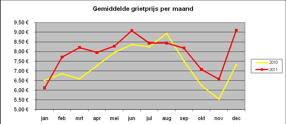 33 Grafiek 32: Aanvoer griet per grootteklasse 2008-2011 3.8.2 Grietprijzen Bij griet steeg de prijs in 2011 ten opzichte van 2010 en dit met 12% tot 7,76.