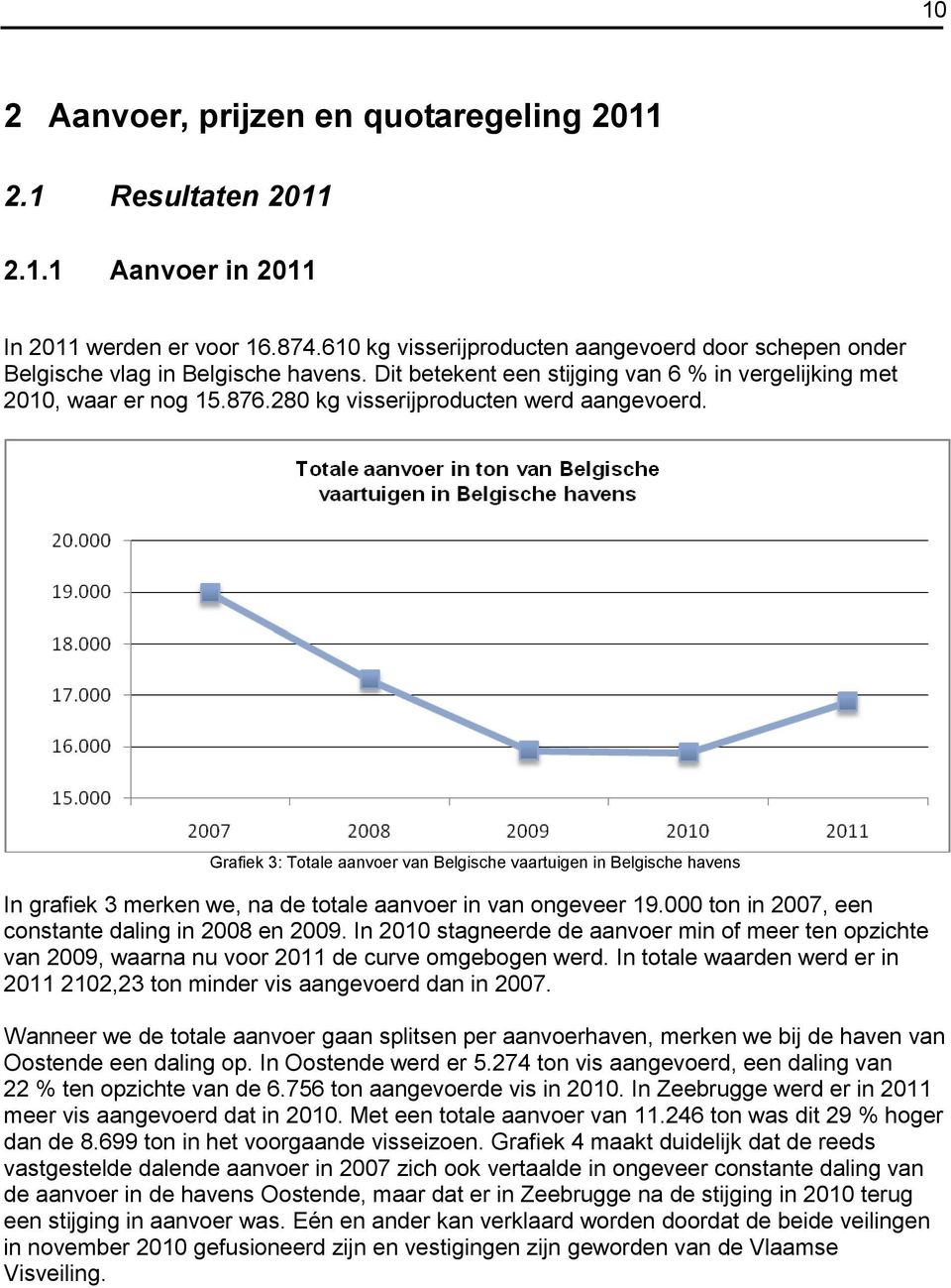 280 kg visserijproducten werd aangevoerd. Grafiek 3: Totale aanvoer van Belgische vaartuigen in Belgische havens In grafiek 3 merken we, na de totale aanvoer in van ongeveer 19.