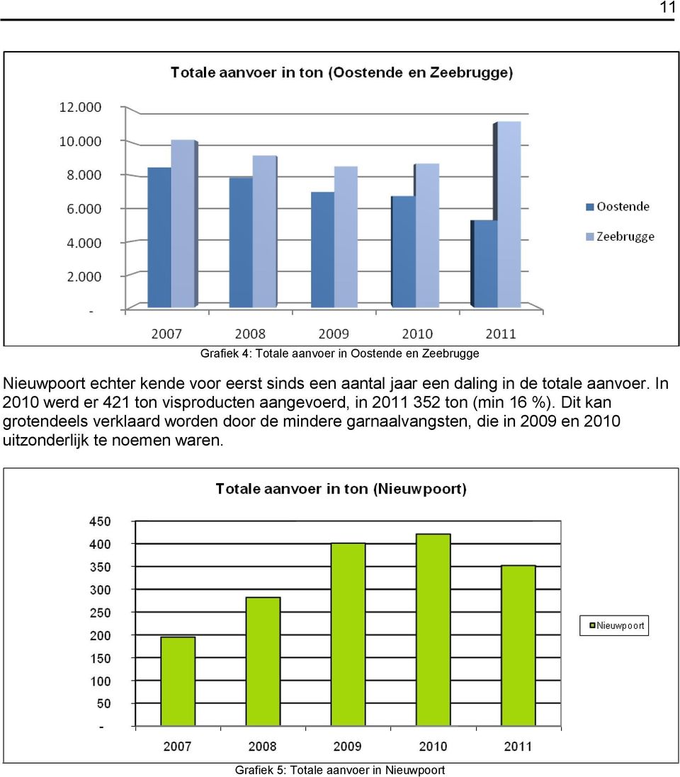 In 2010 werd er 421 ton visproducten aangevoerd, in 2011 352 ton (min 16 %).