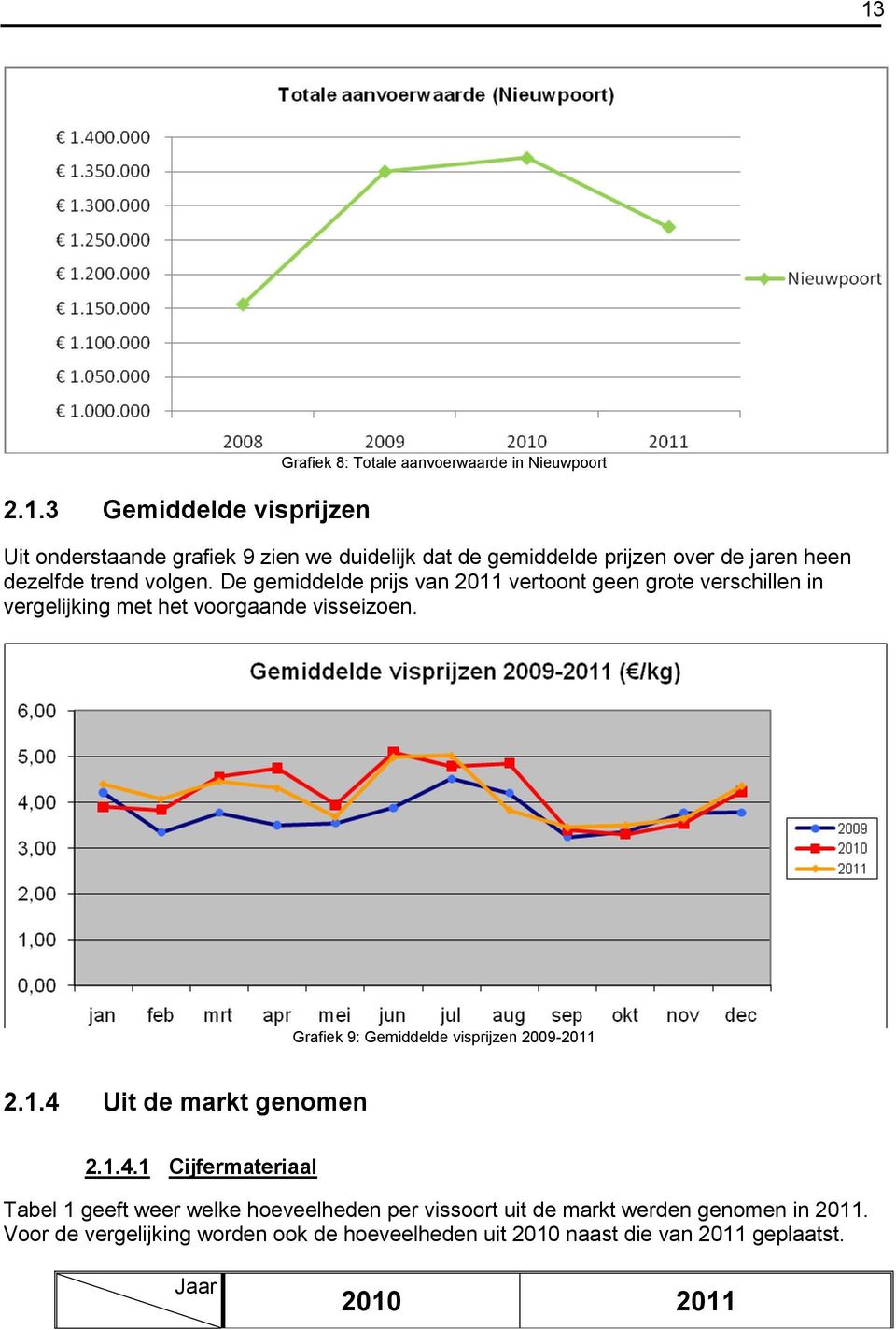 De gemiddelde prijs van 2011 vertoont geen grote verschillen in vergelijking met het voorgaande visseizoen.