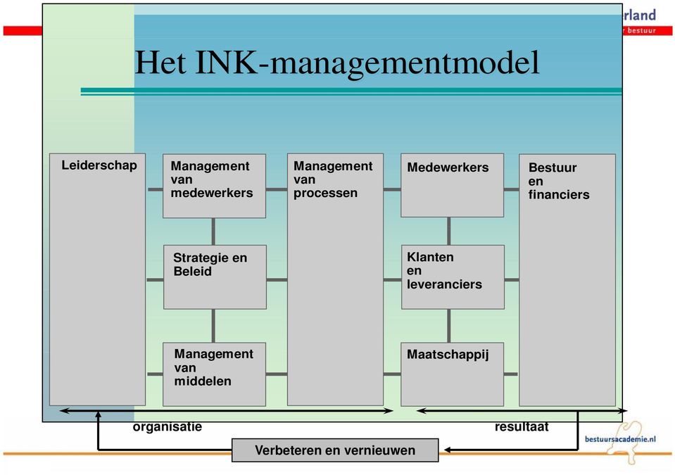 financiers Strategie en Beleid Klanten en leveranciers