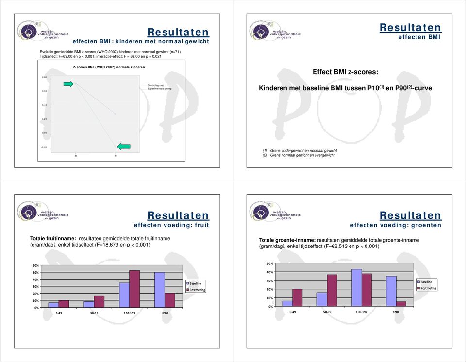 normaal gewicht (2) Grens normaal gewicht en overgewicht Totale fruitinname: resultaten gemiddelde totale fruitinname (gram/dag), enkel tijdseffect (F=18,679 en p < 0,001) effecten voeding: fruit