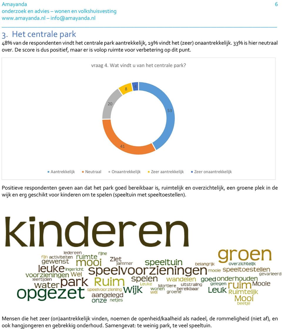 8 4 20 53 41 Aantrekkelijk Neutraal Onaantrekkelijk Zeer aantrekkelijk Zeer onaantrekkelijk Positieve respondenten geven aan dat het park goed bereikbaar is, ruimtelijk en overzichtelijk, een