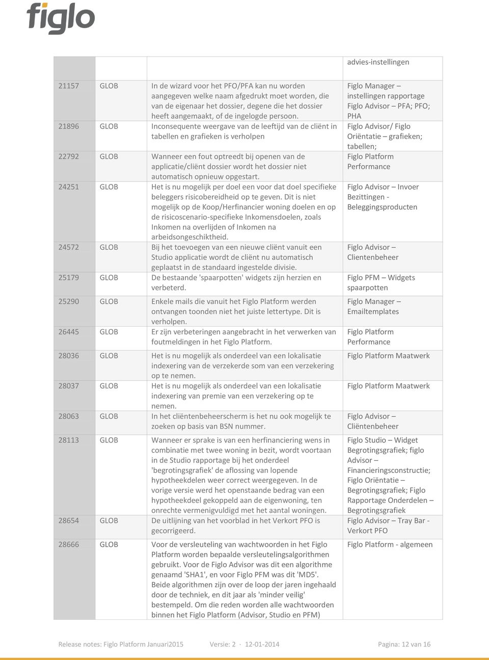 21896 GLOB Inconsequente weergave van de leeftijd van de cliënt in tabellen en grafieken is verholpen 22792 GLOB Wanneer een fout optreedt bij openen van de applicatie/cliënt dossier wordt het