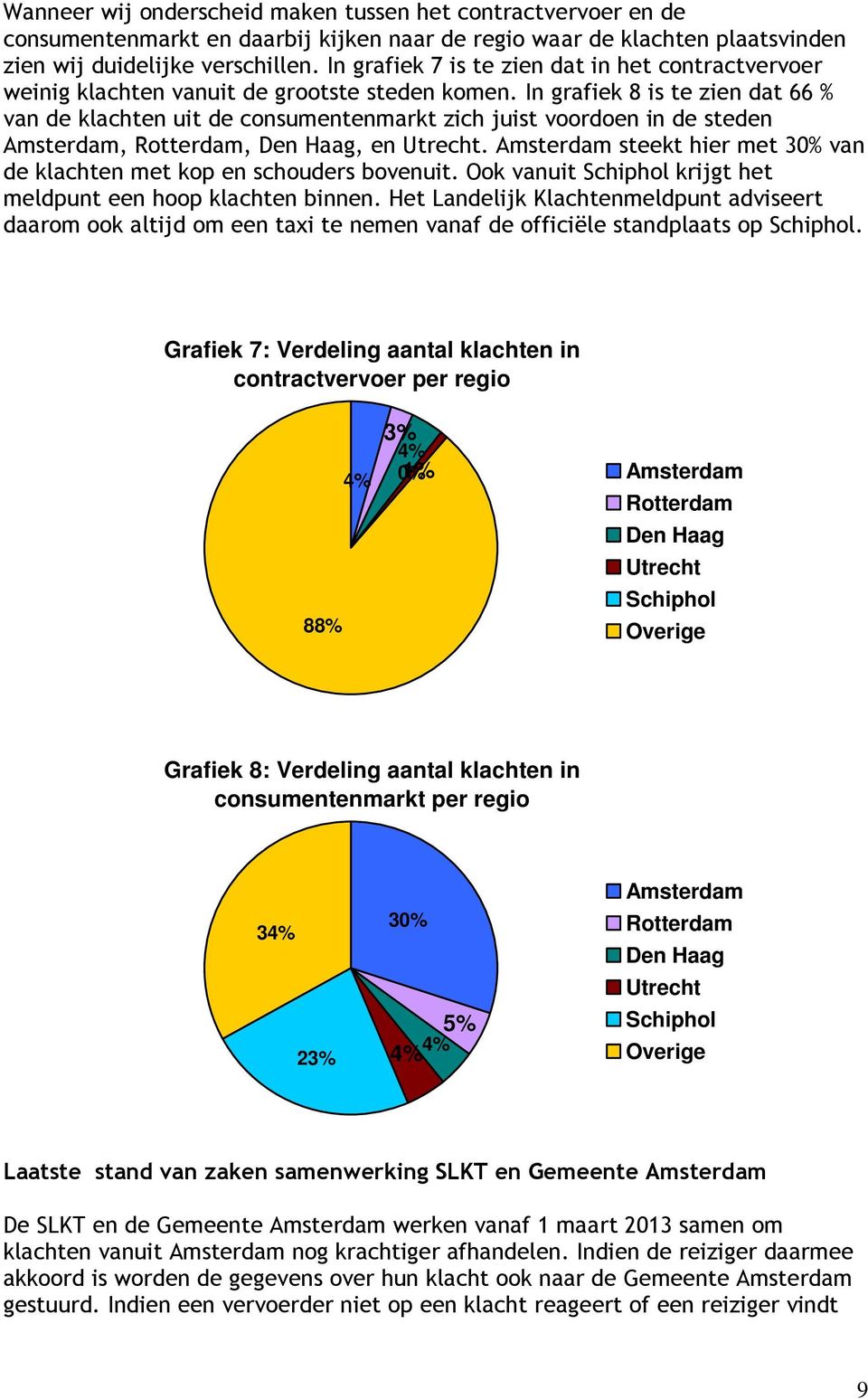 In grafiek 8 is te zien dat 66 % van de klachten uit de consumentenmarkt zich juist voordoen in de steden Amsterdam, Rotterdam, Den Haag, en Utrecht.