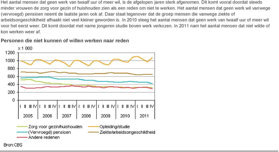 Het aantal mensen dat geen werk wil vanwege (vervroegd) pensioen neemt de laatste jaren ook af.