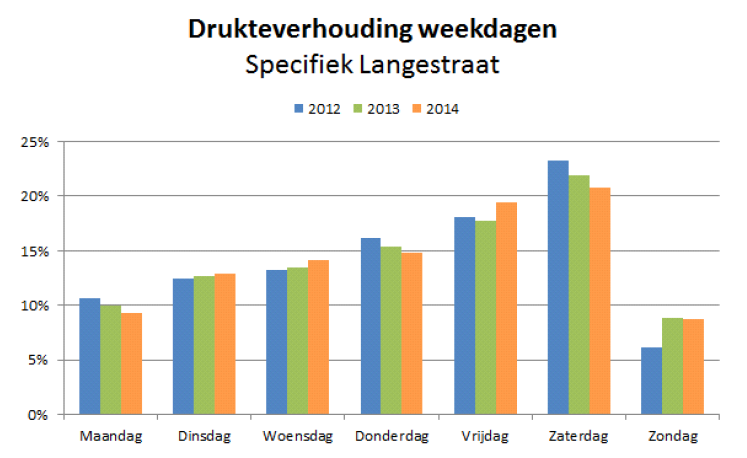 maar de trend voor de zondag is positief In onderstaande grafiek is het aantal passanten op alle individuele zondagen op de Langestraat sinds 1-1-2012 weergegeven.