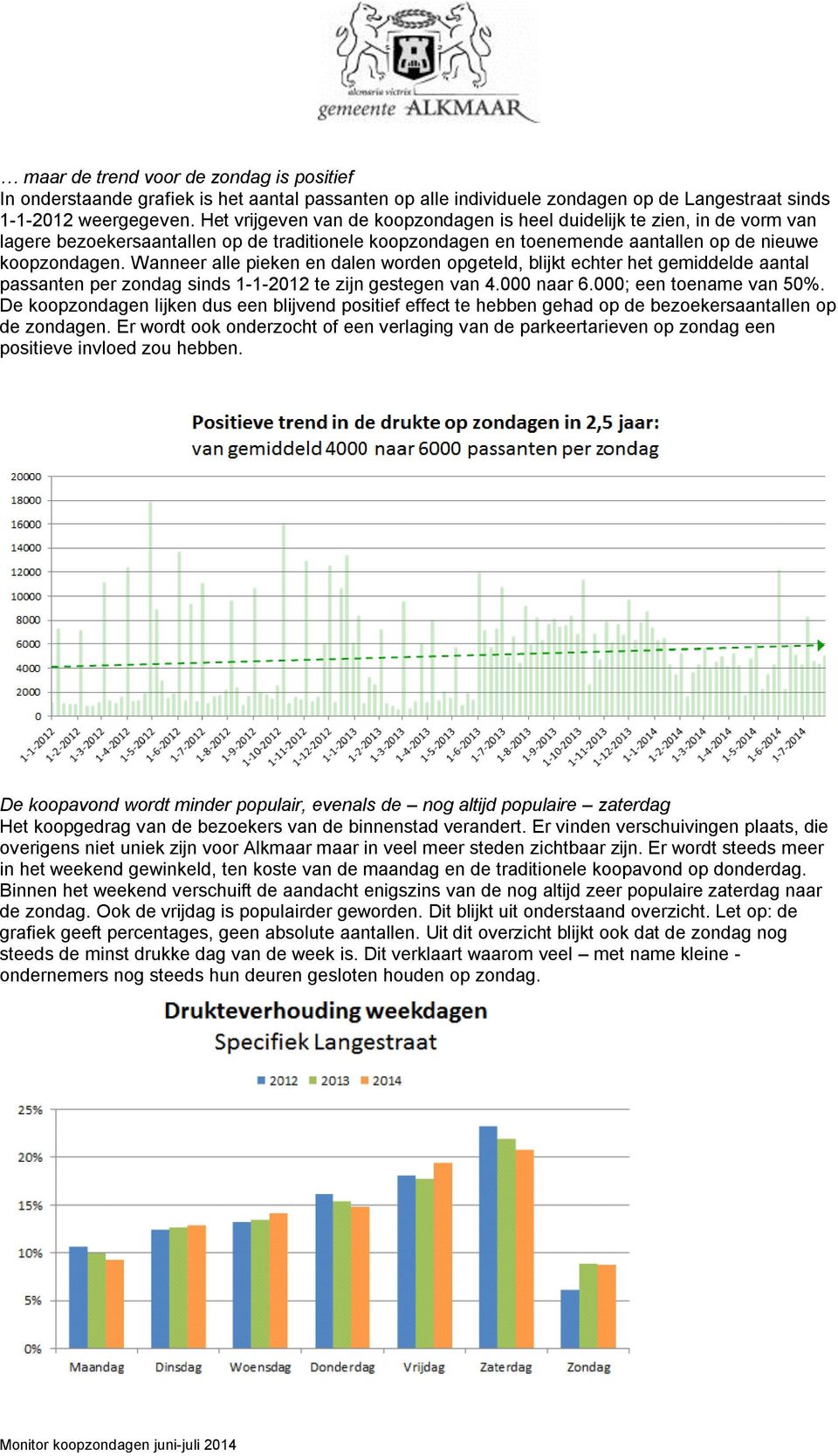 Wanneer alle pieken en dalen worden opgeteld, blijkt echter het gemiddelde aantal passanten per zondag sinds 1-1-2012 te zijn gestegen van 4.000 naar 6.000; een toename van 50%.